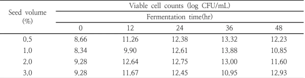 Table  4.  Patterns  of  inoculation  concentration  of  starter  on  the  cell  counts  of  chestnut  puree 