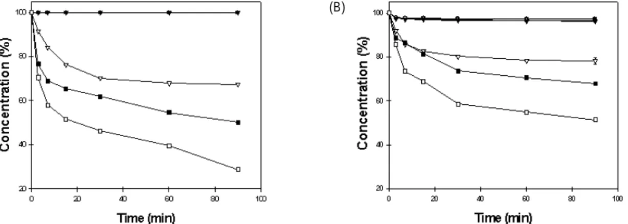 Fig.  1.  Changes  in  daidzin  concentration  during  heating  at  various  temperatures