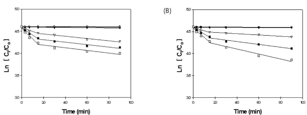 Fig.  4.  Degradation  kinetics  of  genistin  at  various  temperatures.  (A)  Heated  after  concentration,  and  (B)  Heated  before  concentration