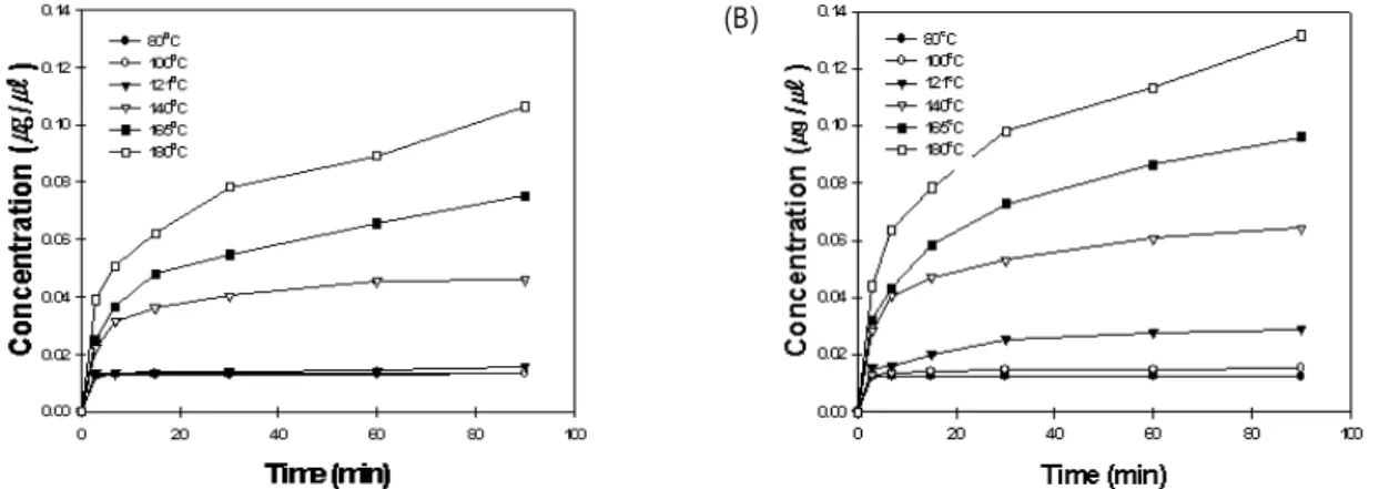Fig.  5.  Changes  in  daidzein  concentration  during  heating  at  various  temperatures
