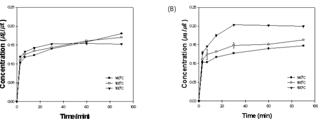 Fig.  7.  Changes  in  glycitein  concentration  during  heating  at  various  temperatures
