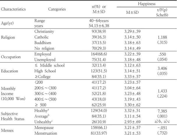 Table  1.  Degree  of  Happiness  according  to  General  Characteristics  of  Subject                          (N=239)