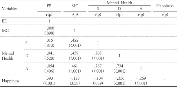 Table  3.  Correlation  Coefficients  among  Ego-resilience,  Marital  communication,   