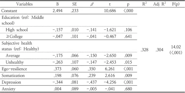 Table  4.    Factors  Influencing  Variables  of  Happiness                                                                        (N=239)