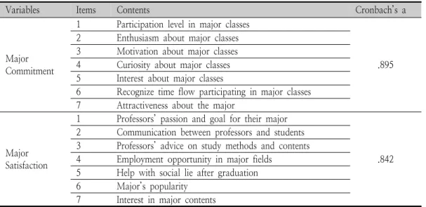Table  1.  Major  commitment  and  major  satisfaction  assessment2.3. 비대면 수업    비대면  수업은  코로나-19  확산에  따른  교육부 학사운영  가이드라인의  비대면  강의  권장모델[6]에  근거하여  진행되었고,  실시간  온라인  수업과 영상  콘텐츠  활용수업으로  구분되어  진행되었다
