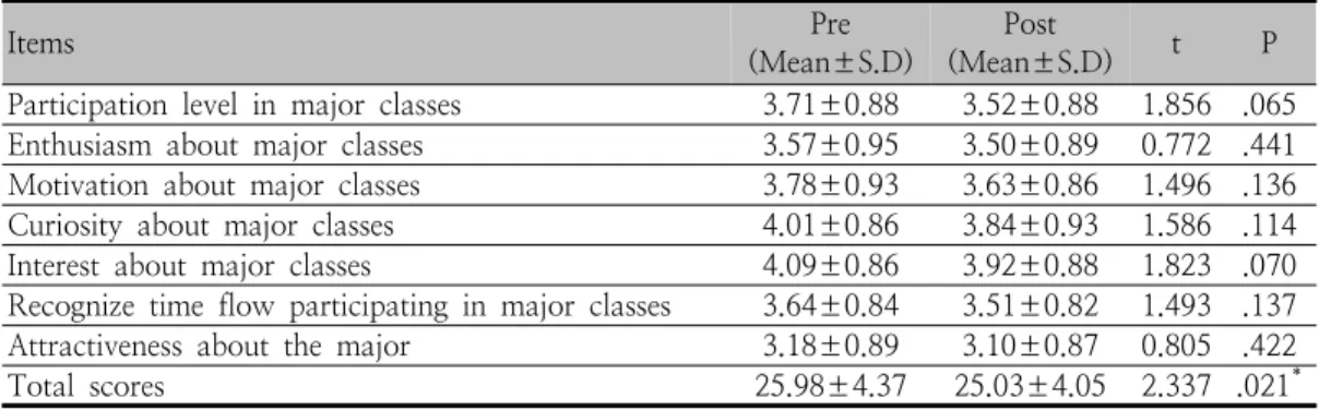Table  3.  Results  of  the  changes  in  major  commitment 