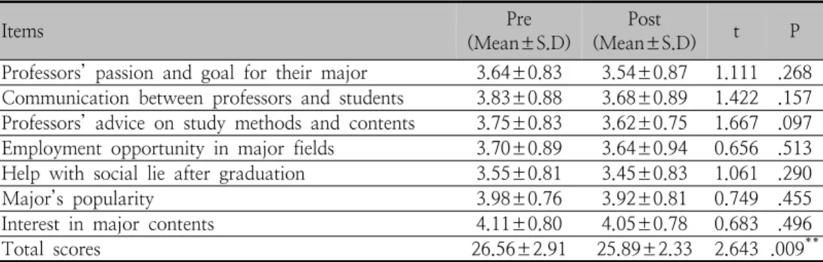 Table  4.  Results  of  the  changes  in  major  satisfaction 