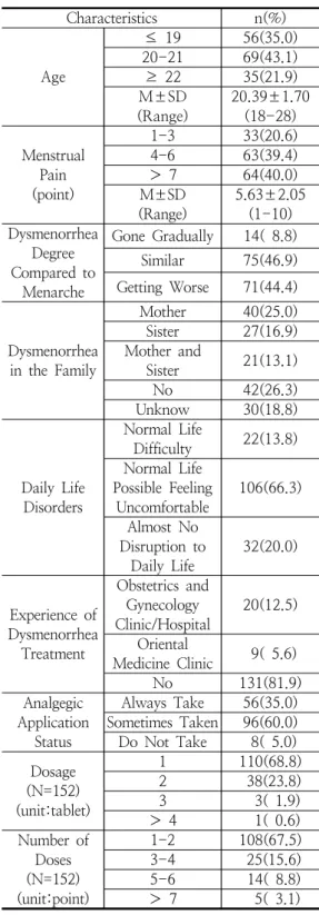 Table 1. General Characteristics &amp; Dysmenorrhea  Characteristics                                (N=160) Characteristics n(%) Age ≤  19  56(35.0)20-2169(43.1)≥  2235(21.9) M±SD (Range) 20.39±1.70(18-28) Menstrual  Pain (point) 1-3 33(20.6)4-663(39.4)＞  
