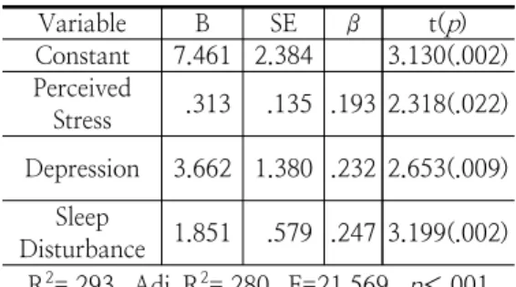Table 5. Factors  Influencing  Dysmenorrhea  among  Female  University  Students Variable B SE β t( p ) Constant 7.461 2.384 3.130(.002) Perceived Stress   .313   .135 .193 2.318(.022) Depression 3.662 1.380 .232 2.653(.009) Sleep Disturbance 1.851   .579 