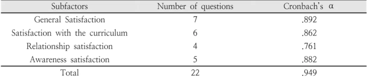Table  2.  Reliability  of  major  satisfaction 