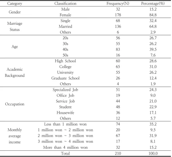 Table  1.  General  characteristics  of  respondents