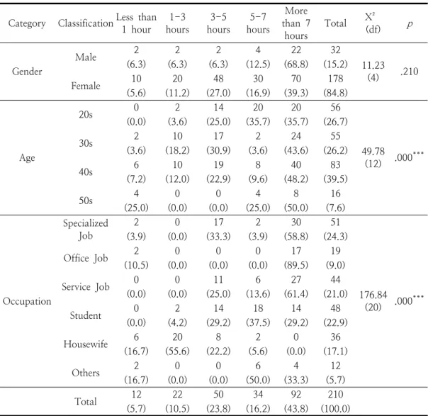 Table  2.  Average  daily  mask  wearing  time  during  Covid-19