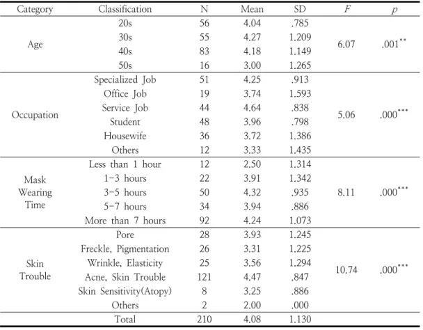 Table  3.  Recognition  of  Skin  Stress  by  Wearing  Face  Masks