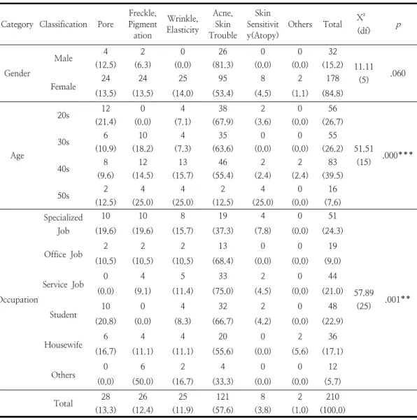 Table  4.  Skin  Concerns  of  Mask  Wearing  Area