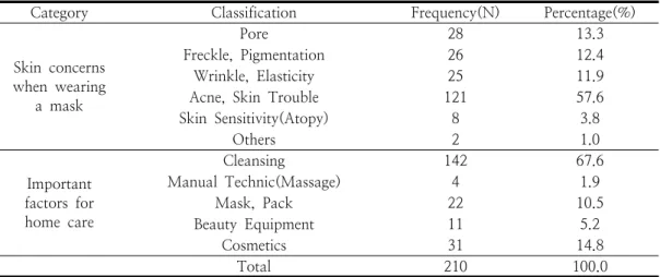 Table  5.  Skin  Concerns  and  Home  Care  Status  when  Wearing  Face  Masks