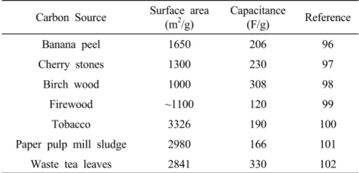 Table 1. Biomass-based Activated Carbons for EDLC Applications
