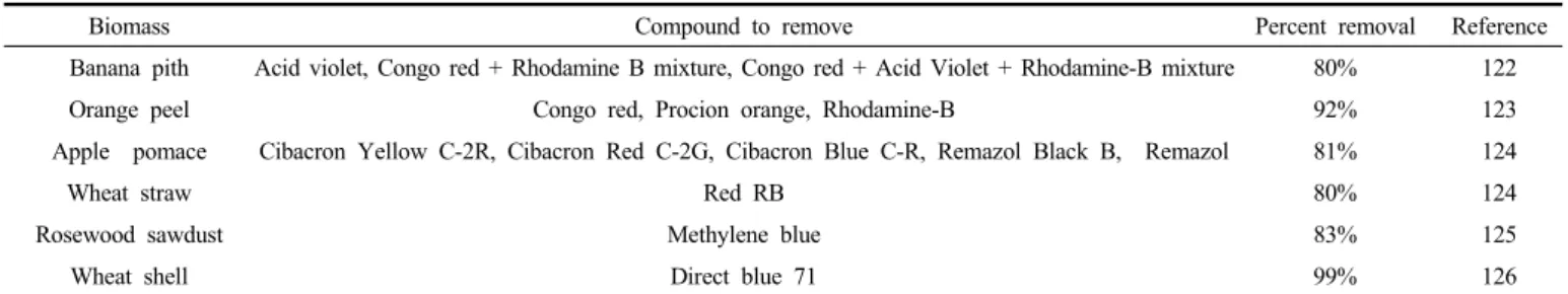 Table 2. Adsorptive Dye Removal Using Biomass-based Carbon Adsorbents
