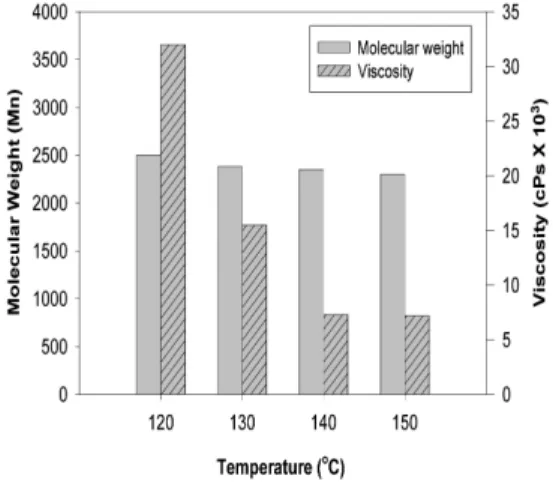 Fig.  3.  Effects  of  dropping  time  on    molecular  weight  and  viscosity.