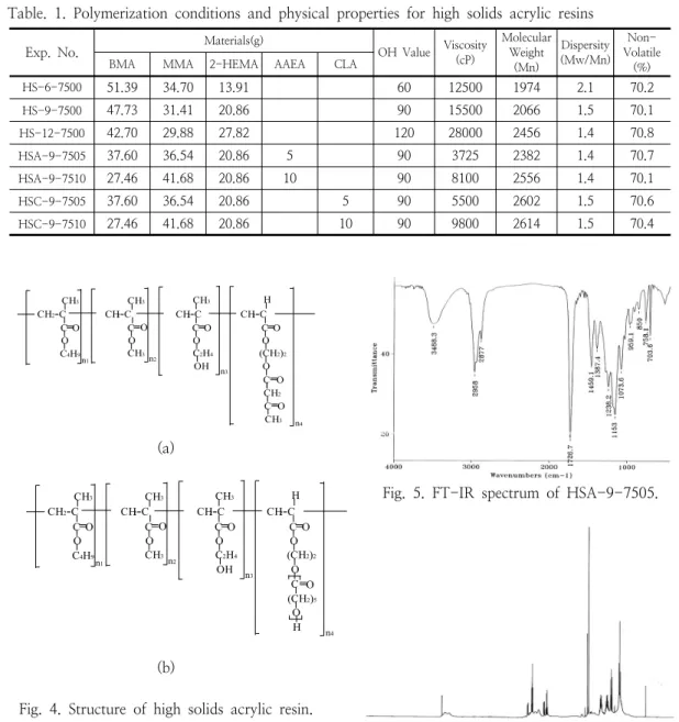 Fig.  4.  Structure  of  high  solids  acrylic  resin. [  (a)  :  BMA/MMA/2-HEMA/AAEA,  (b)  : 