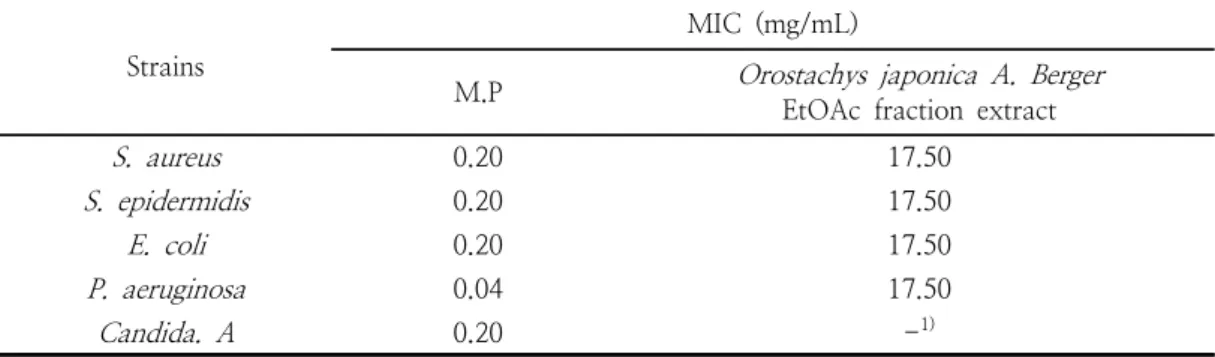 Table  4.  Minimum  inhibitory  concentration  of  OJ(EA)  against  bacteria