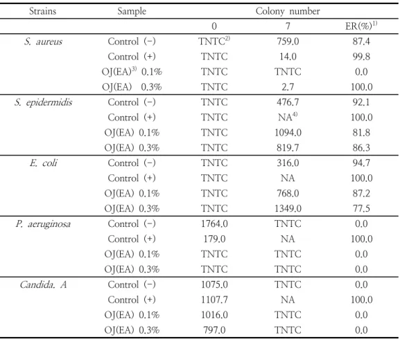 Table  5.  Increase  and  decrease  rate  from  emulsion  challenge  test  containing  OJ(EA)  on  several  microorganism 액체배양법인  MIC에서는  항균  활성이  우수하게 나타난  것과  유사한  결과로서  본  실험결과를  뒷 받침  한다[13]