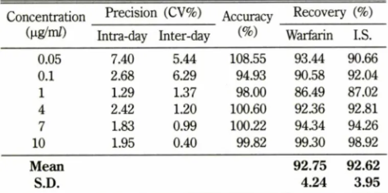 Table  I - Precision, accuracy and recovery of HPLC assay method  for plasma procainamide (n=5 for precision and accuracy,  n=3  for  recovery)
