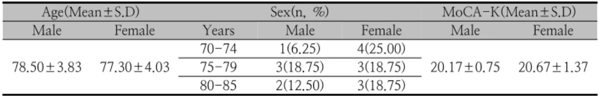 Table  3.  Results  of  the  changes  in  activity 의존은  보조자가  있으며,  부분의존과  완전의존으로  구분되고,  부분의존은  4-5점,  완전의존은  1-3점으로  평가된다