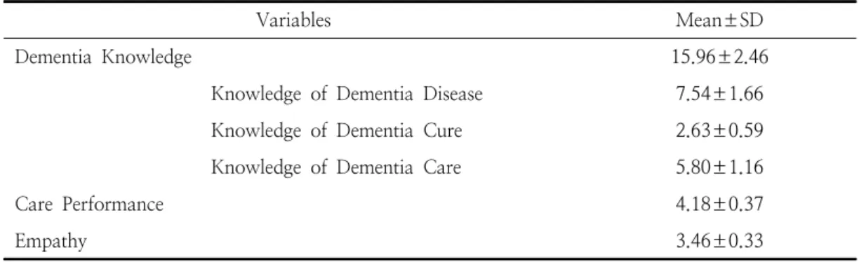 Table  2.  Level  of  dementia  Knowledge,  Care  Performance  and  Empathy                                  (N=114)