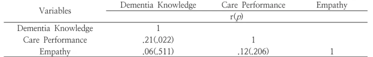 Table  4.  Correlation  among  Dementia  Knowledge,  Care  Performance  and  Empathy   