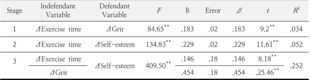 Table  3.  Regression  Analysis 