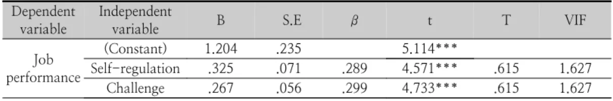 Table  13.  Effects  of  Self-efficacy  on  Environmental  Performance
