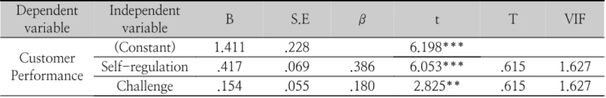 Table  14.  Effect  of  Self-efficacy  on  Customer  Performance