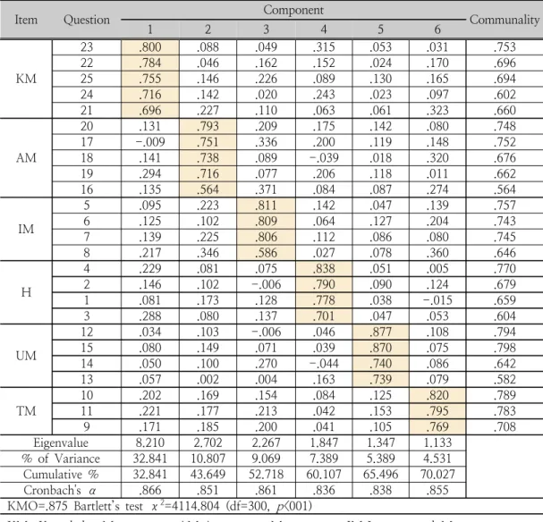 Table  2.  Factor  Analysis  &amp;  Reliability  of  Self-management  Scale자기관리  측정도구는  [18]의  선행연구를  사용하여  건강관리,  기술관리,  대인관리,  외모관리,  비 대면관리,  지식관리의  6개  하위요인  25문항으로 구성하였으며,  자기효능감은  [19]의  선행연구  자기조절감,  도전감,  자신감의  3개  하위요인10문항으로  구성하였고,  경영성과를  측정하는  