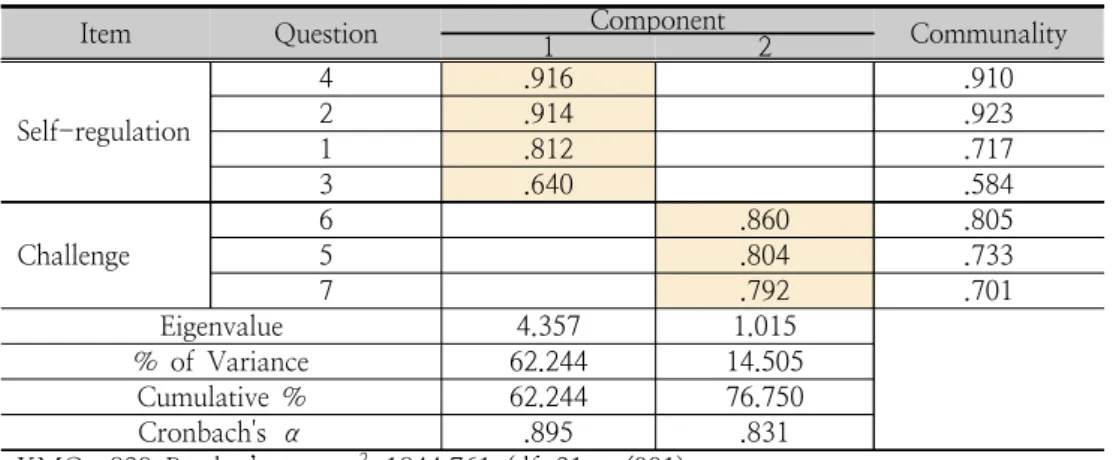 Table  3.  Factor  Analysis  &amp;  Reliability  of  Self-efficacy  scaler 추출  방법은  주성분분석법(principal  component)