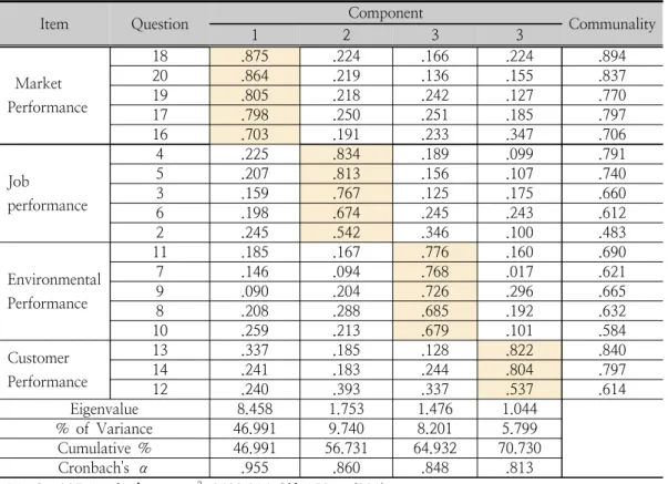 Table  4.  Factor  Analysis  &amp;  Reliability  of  business  performance 자기효능감  측정도구의  내적일치도(Cronbach’s α)를  확인한  결과  자기조절감  .895,  도전감  .831로  나타났으며,  전체  신뢰도는  .890으로  나타났다