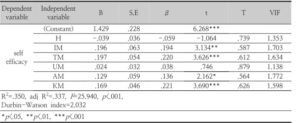 Table  6.  자기관리가  자기조절감에  미치는  영향적  유의한  정적(+)  상관관계를  보였다.3.2. 자기관리가 자기효능감에 미치는 영향     <Table  6>는  뷰티  전문가의  자기관리가  자기조절감에  미치는  영향을  규명하기  위한  다중회귀분석(multi-regression)  결과이다