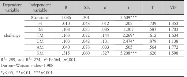 Table  7.  Effects  of  Self-Management  on  Challenges