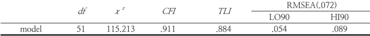 Table  2.  Confirmatory  Factor  Analysis  (n=247)