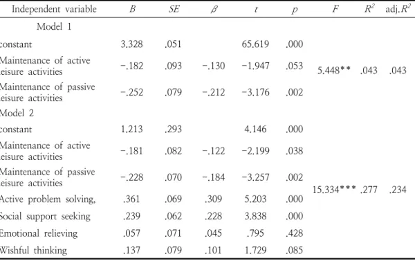 Table  4.  Hierarchical  Regression  Analysis