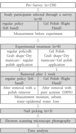 Fig.  1.  Research  method  and  procedure.