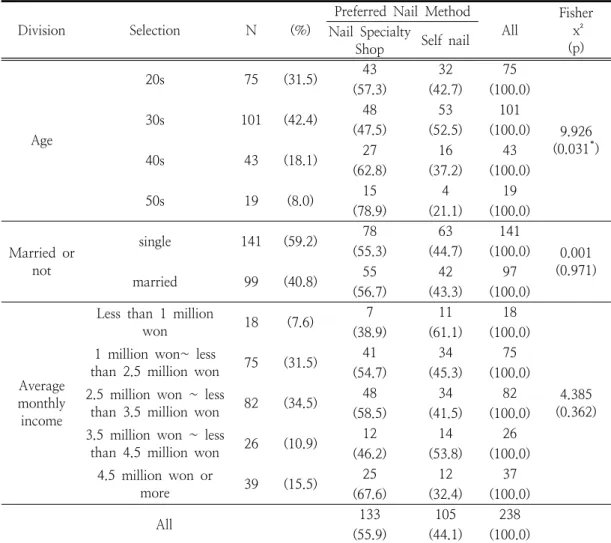Table  1.  Preferred  Nail  Care  Methods  by  General  Characteristics