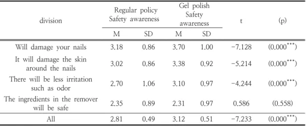 Table  3.  Differences  in  safety  perception  of  Effectiveness  between  Regular  Polish  and  Gel  Polish 에  영향을  주기도  한다[22]