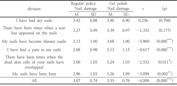 Table  4.  Differences  in  Degree  of  Nail  Damage  between  Regular  Polish  and  Gel  Polish division Regular  policy Nail  damage Gel  polish Nail  damage t (p) M SD M SD