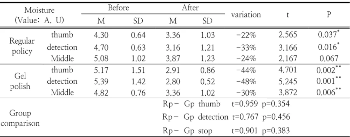 Table  6.  Changes  in  Nail  Moisture  Levels  before  and  after  Experiments  Moisture (Value:  A