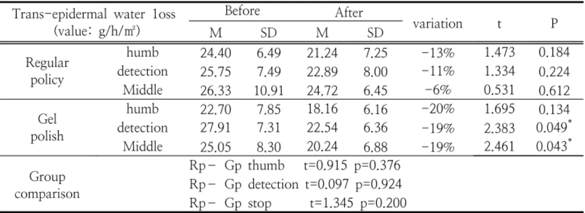 Table  8.  Changes  in  Nail  Trans-epidermal  water  1oss  Levels  before  and  after  Experiments      Trans-epidermal  water  1oss