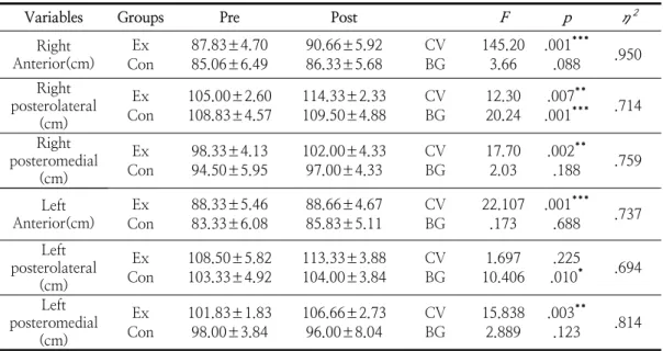 Table  4.  Results  of  Y-balance                                                                                                              (M±SD)