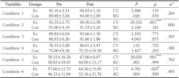 Table  6.  Results  of  Equilibrium(point)                                                                                                (M±SD)