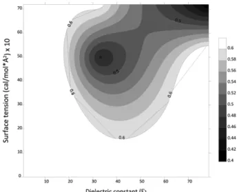 Figure 2. θ4 torsion angle histogram of DOPC molecule according to dielectric constant and surface tension constant:  (a) ε=1, σ=0 kcal/mol/Å 2 , (b) ε=78.5, σ=0 kcal/mol/Å 2 , (c) ε=1, σ=0.0072   kcal/mol/Å 2 , (d) ε=78.5, σ=0.0072 kcal/mol/Å 2 .