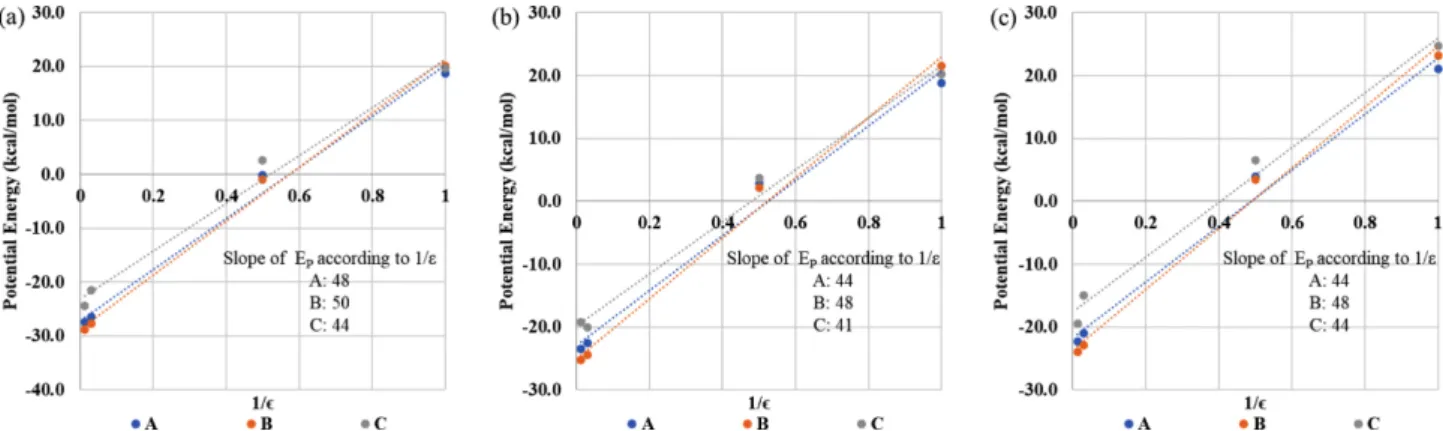 Figure 5. Potential energy of three different conformations for different dielectric constant and surface tension parameter (force field: lipid14 force field, Solvation model: GB-HCT): (a) σ=0  kcal/mol/Å 2 , (b) σ=0.005  kcal/mol/Å 2 , (c) σ=0.0072  kcal/