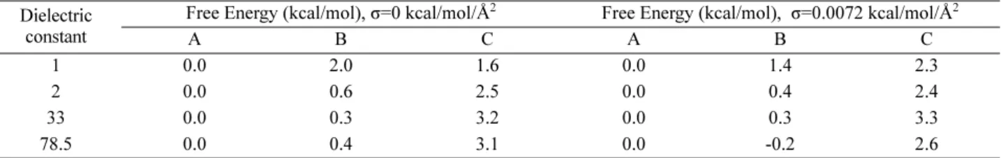 Table 3. Free energy of three different conformations for different dielectric constant and surface tension parameter (force field: lipid14 force field, Solvation model: GB-HCT)